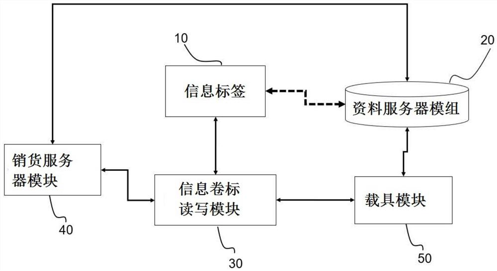 销货追踪方法及其系统