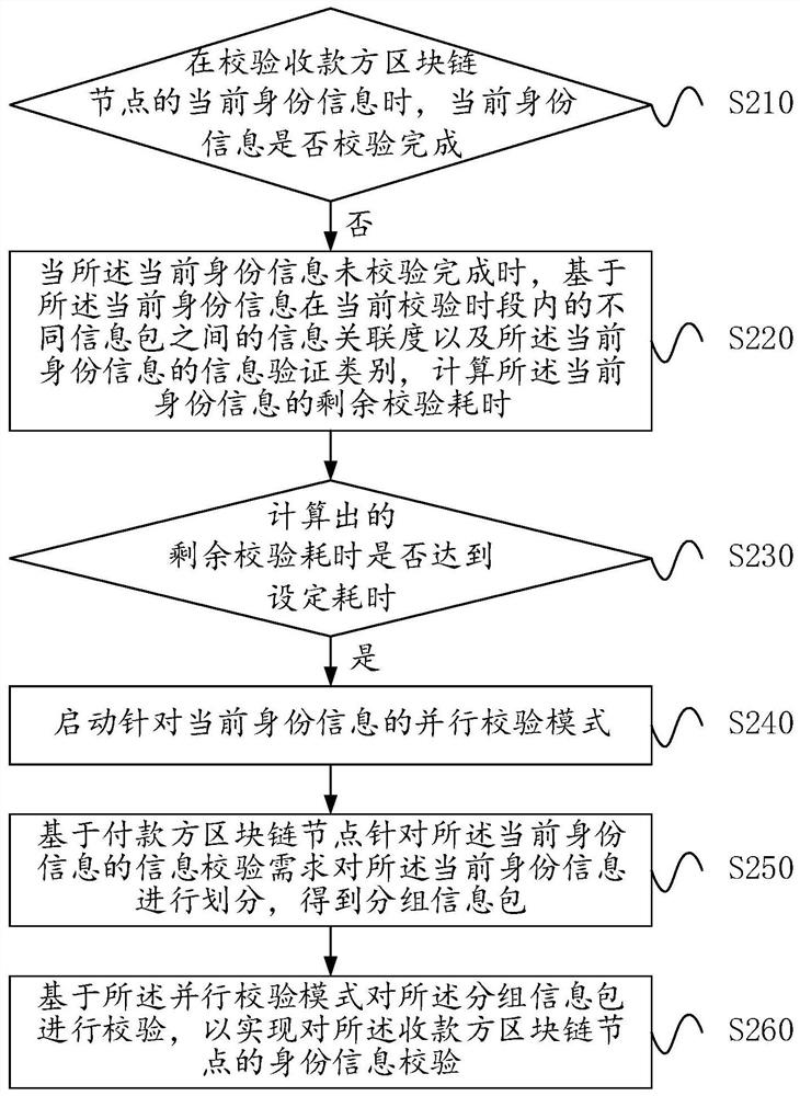 基于云计算的区块链支付处理方法及大数据服务中心