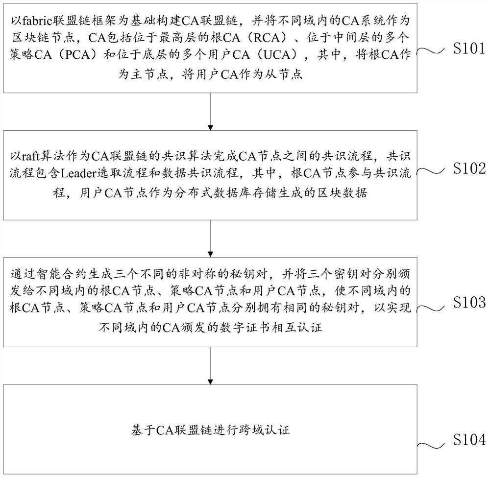 基于区块链的CA跨域认证方法及系统