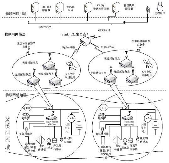 一种基于物联网的河湖水生态环境监控系统