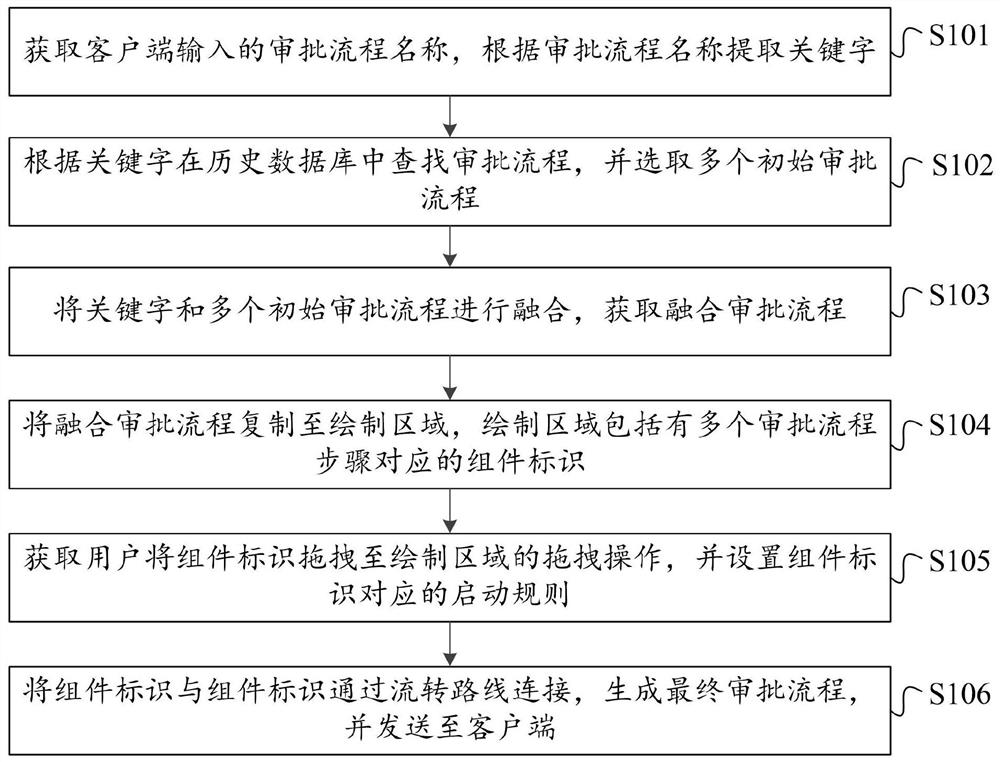 可视化拖拽创建审批流程的方法、系统、设备和存储介质