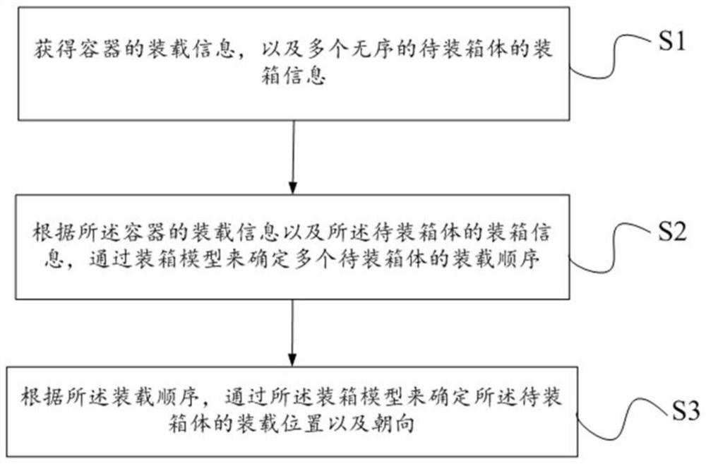 装箱方法、电子设备以及存储介质