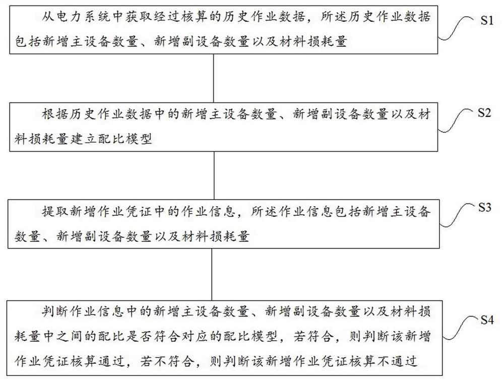 一种基于配比模型的电力系统标准成本作业数据处理方法