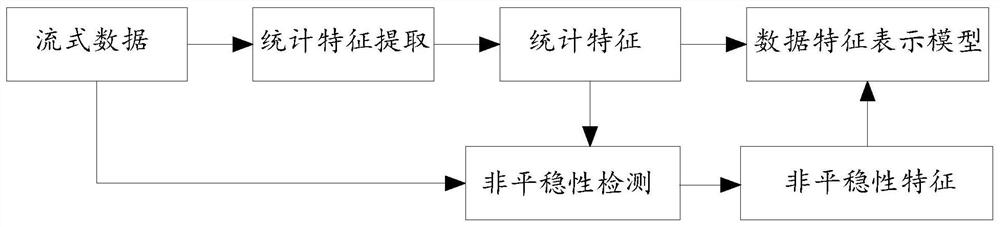 AIMS自适应数据模型处理方法