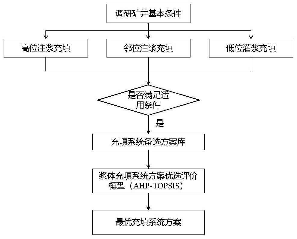 一种浆体充填系统优选模型及构建方法