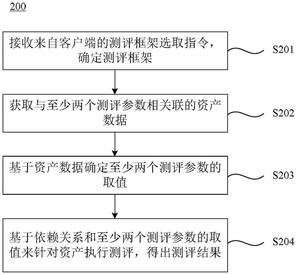 金融科技资产测评方法、装置、系统及电子设备