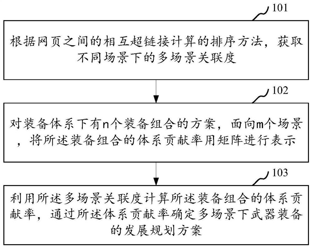 多场景的装备组合方法、系统、计算机设备和存储介质