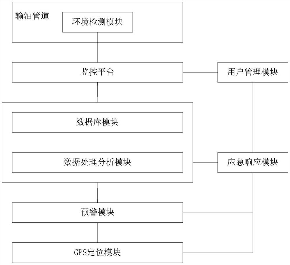 一种基于监测预警的输油管道洪水灾害应急决策装置