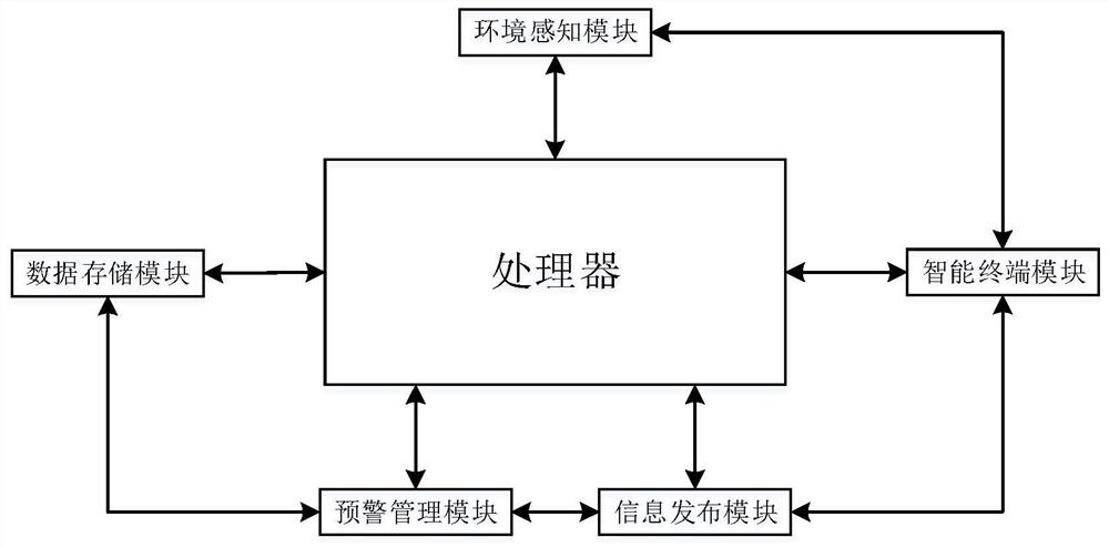 一种基于集成电路感知技术的智慧终端管理系统