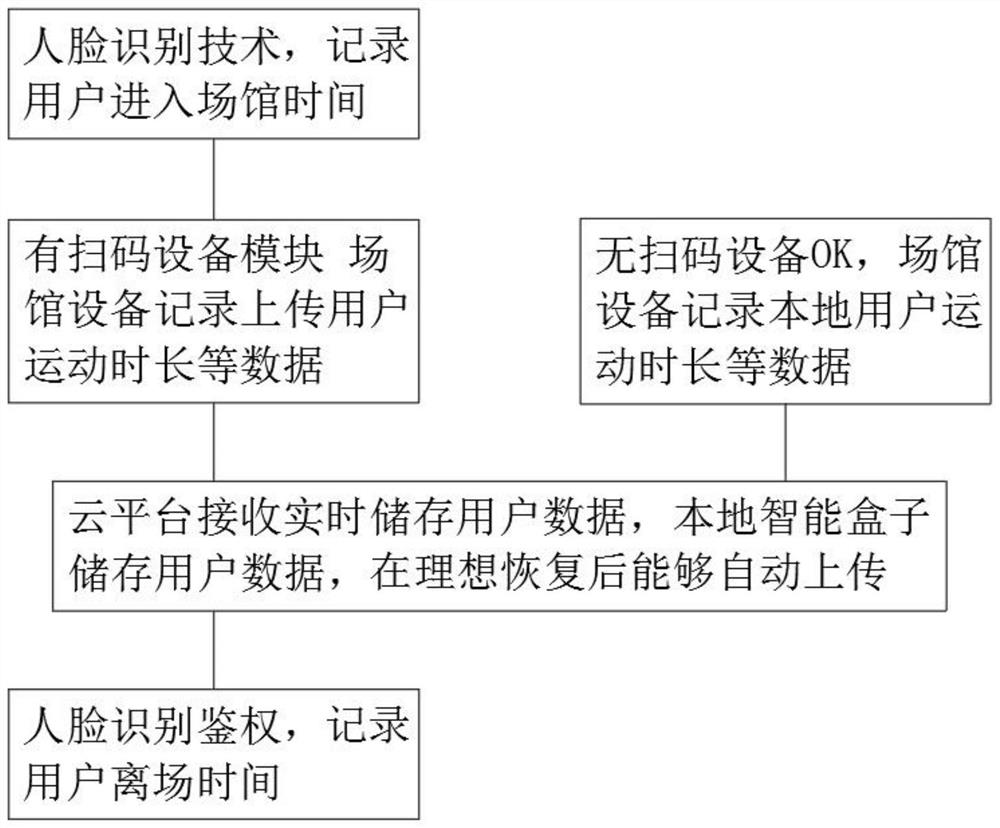 一种有效计算用户在健身场馆消耗能量计算模型