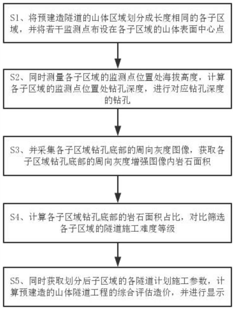 基于大数据分析和云计算的工程造价智能评估方法及云评估平台