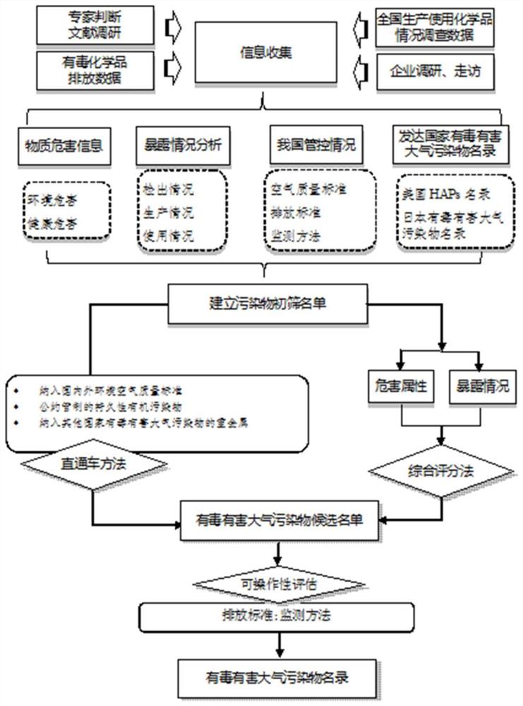 一种有毒有害大气污染物的筛选方法