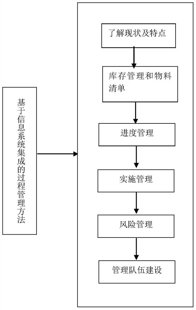 一种基于信息系统集成的过程管理方法