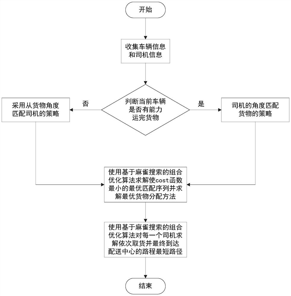 一种众包车货匹配方法及其路径优化方法