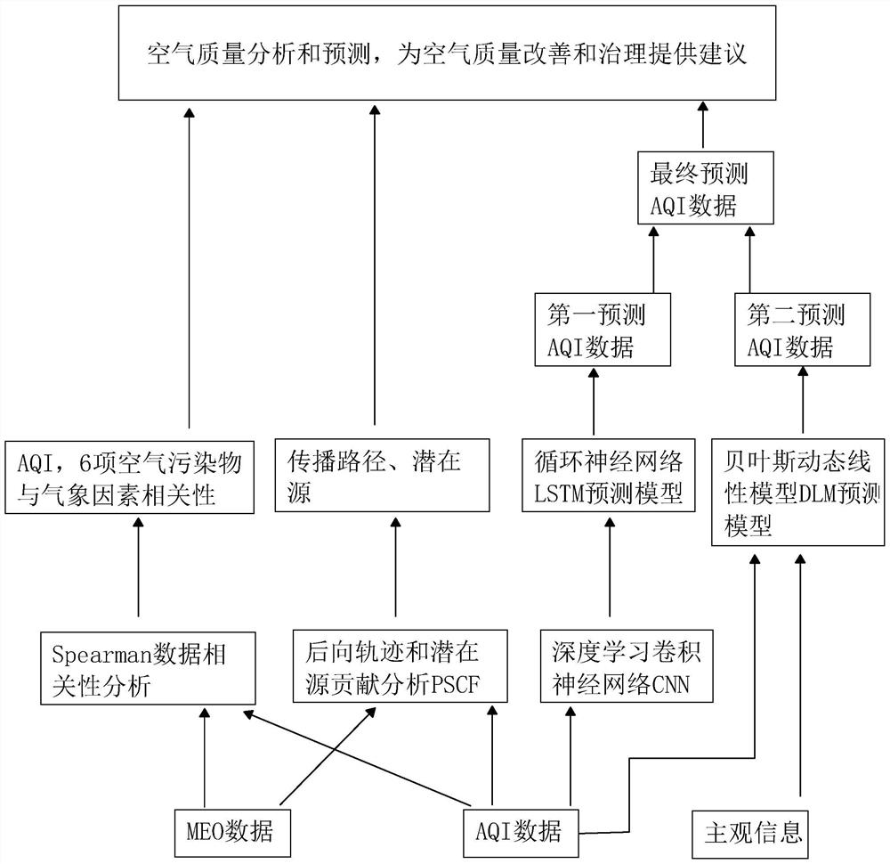 一种基于深度学习和贝叶斯模型的空气质量分析预测方法