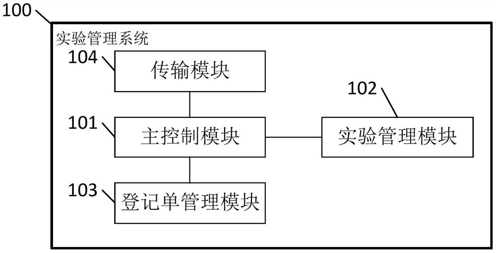 一种实验管理系统