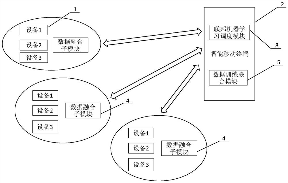 面向智能移动终端实现的联邦机器学习迁移方法与系统