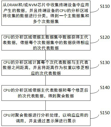 一种基于大数据的智能数据分析方法及其终端设备