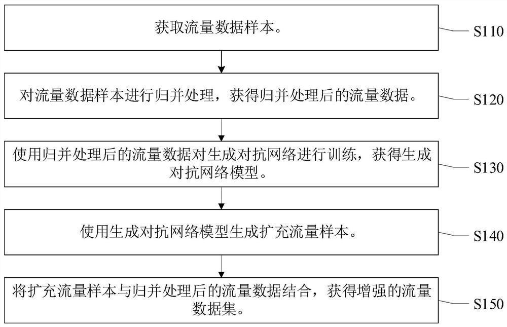 一种流量数据增强方法、流量数据分类方法及相关装置