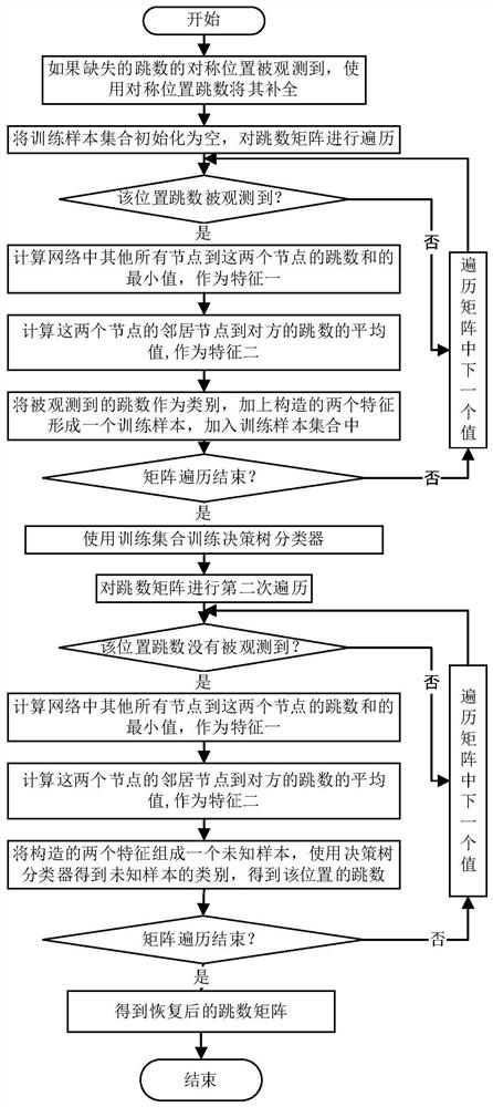 一种基于决策树分类器的跳数矩阵恢复方法