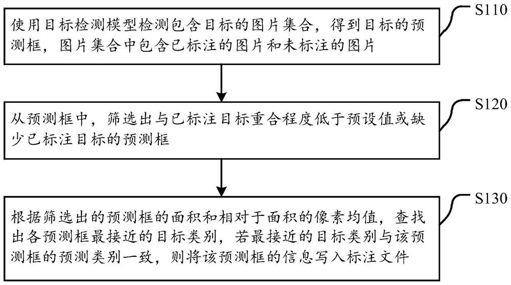 一种目标标注方法和一种目标标注装置