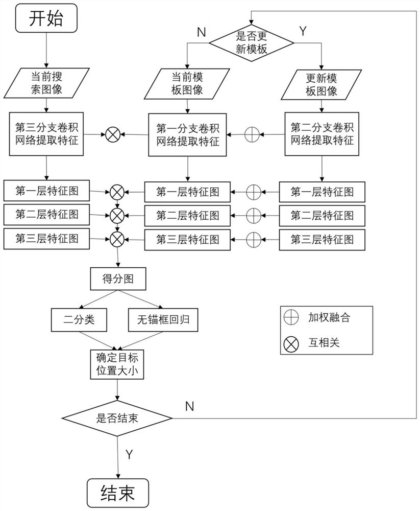 一种基于模板更新和无锚框方式的目标跟踪方法