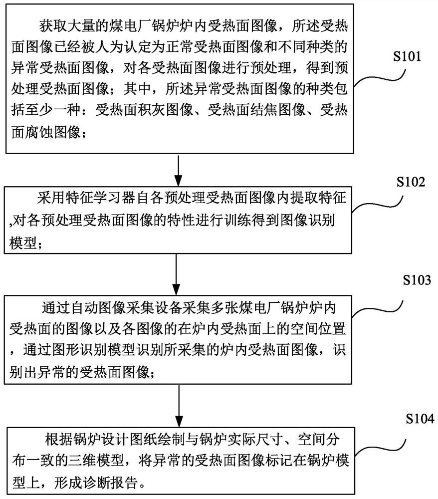 一种锅炉受热面异常图像识别方法、标记方法及系统