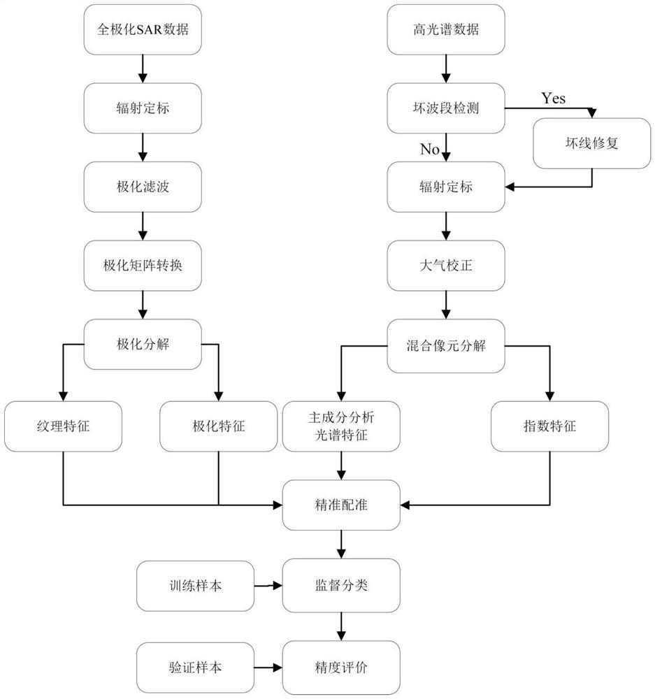 融合全极化SAR与高光谱遥感的协同分类方法