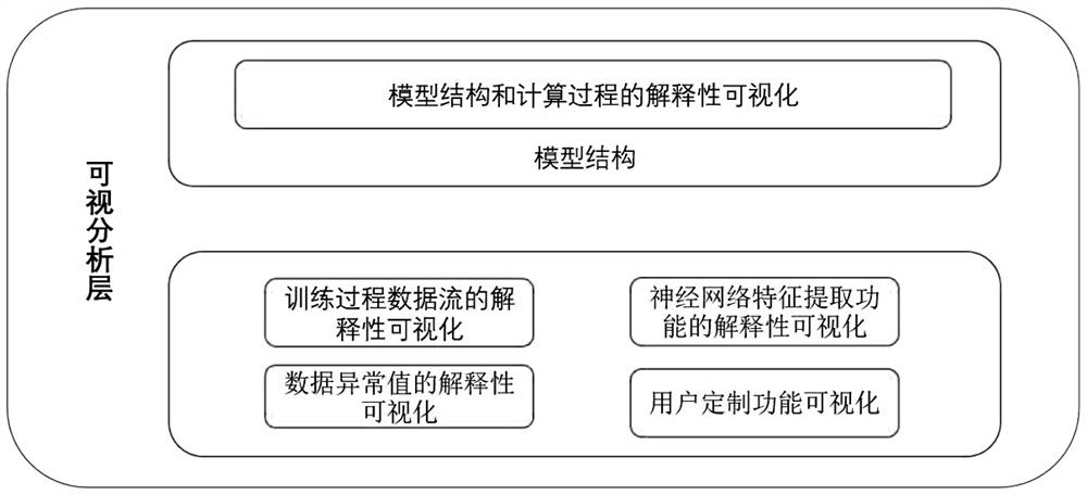 一种面向深度神经网络可解释性的可视分析系统