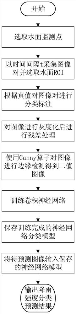 一种基于卷积神经网络的降雨强度检测方法