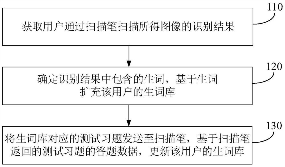 基于扫描笔的生词库维护方法和装置