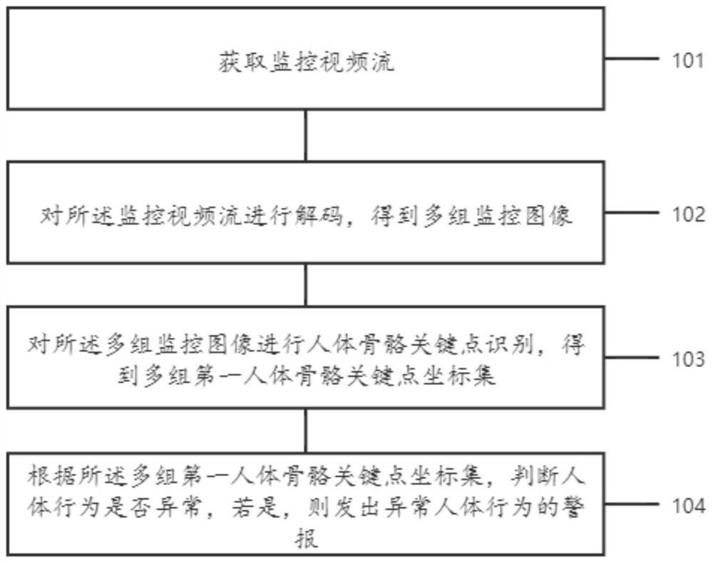 一种异常人体行为的警报方法和装置