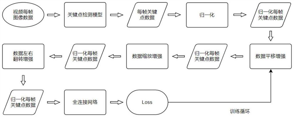 基于全连接网络的实时真假运动判断方法