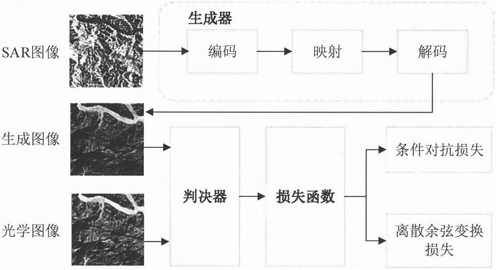 一种基于空频特征一致性的SAR图像到光学图像映射的方法