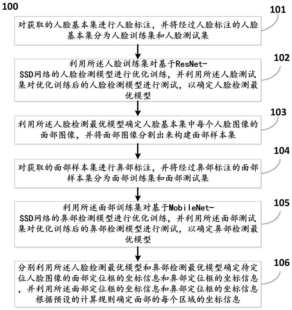 一种基于深度学习的面部区域定位方法及系统