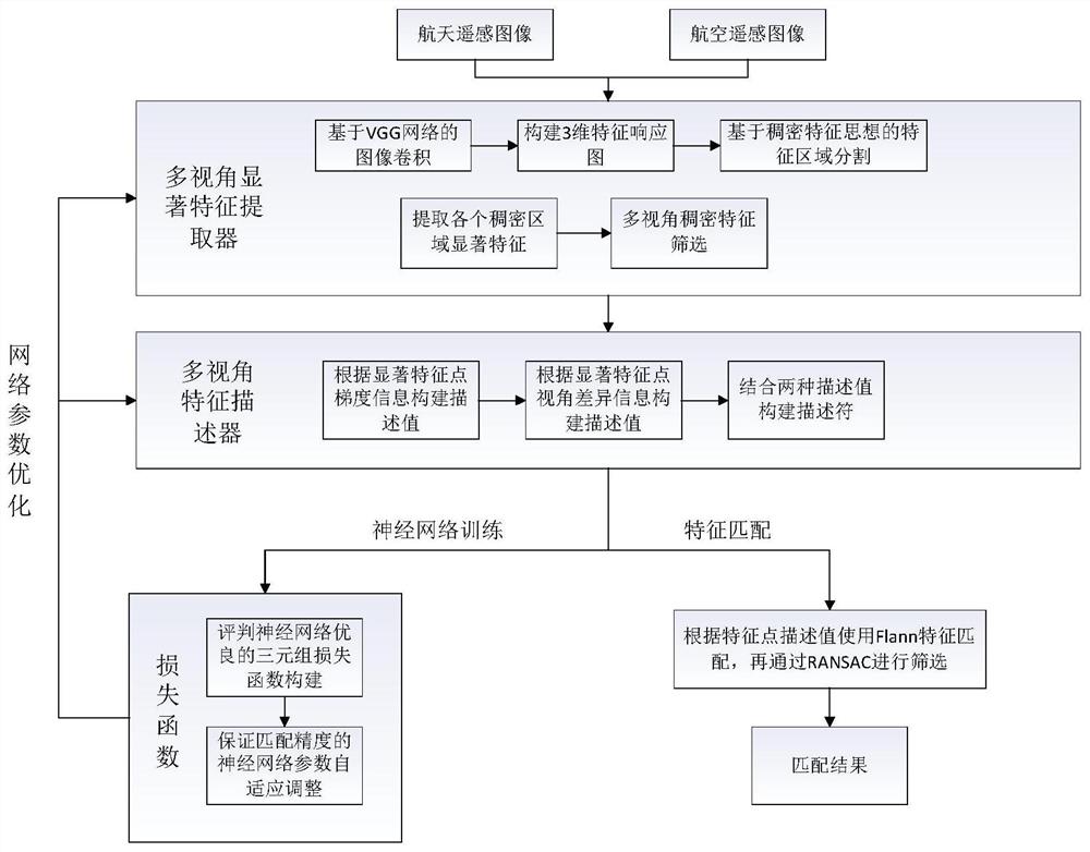 一种基于卷积神经网络的多视角空天遥感图像匹配方法