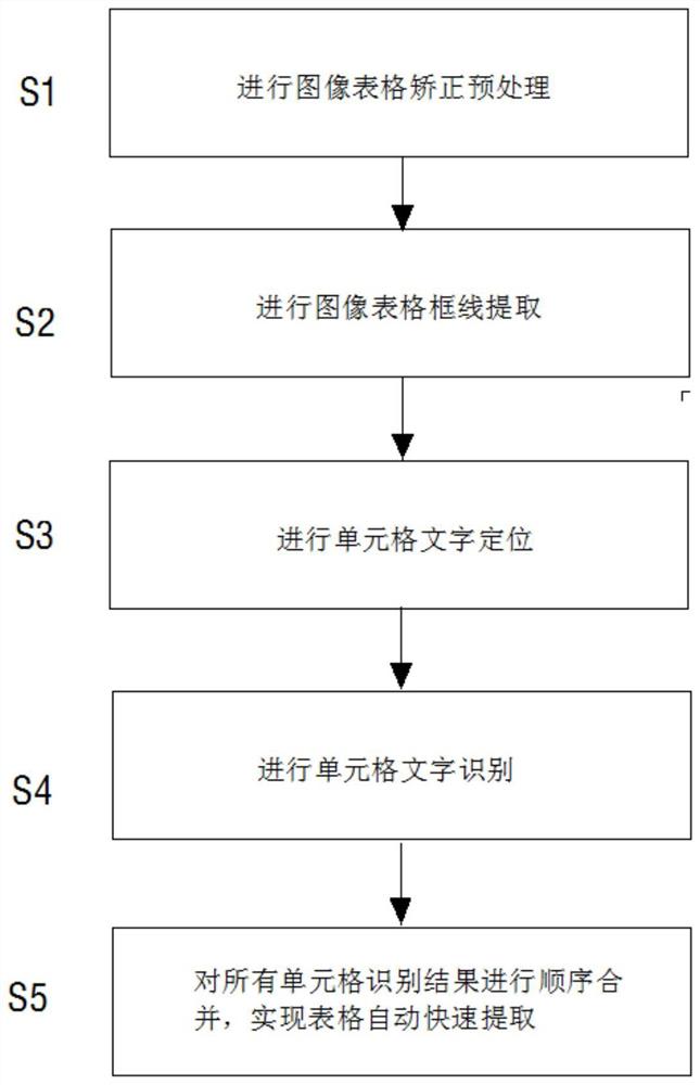 一种基于深度神经网络的表格快速自动提取方法