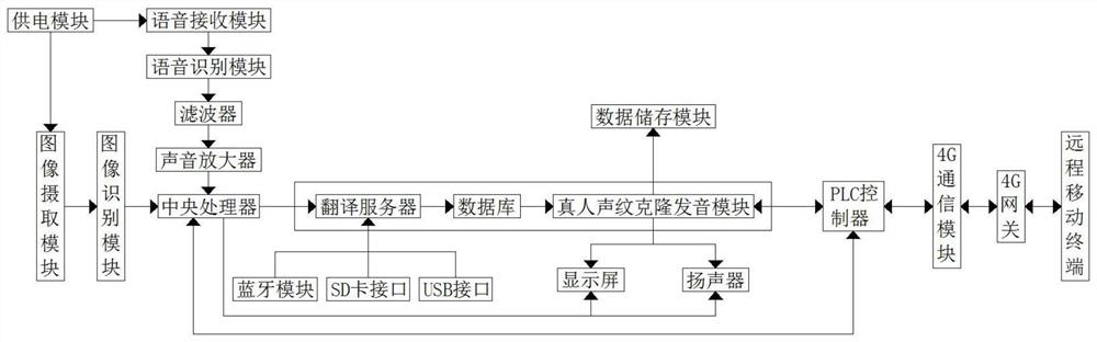 一种真人声纹克隆语音有声翻译系统