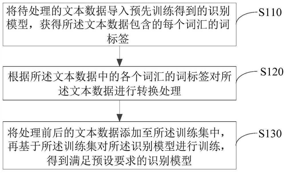 文本数据增强处理方法、装置、电子设备和可读存储介质