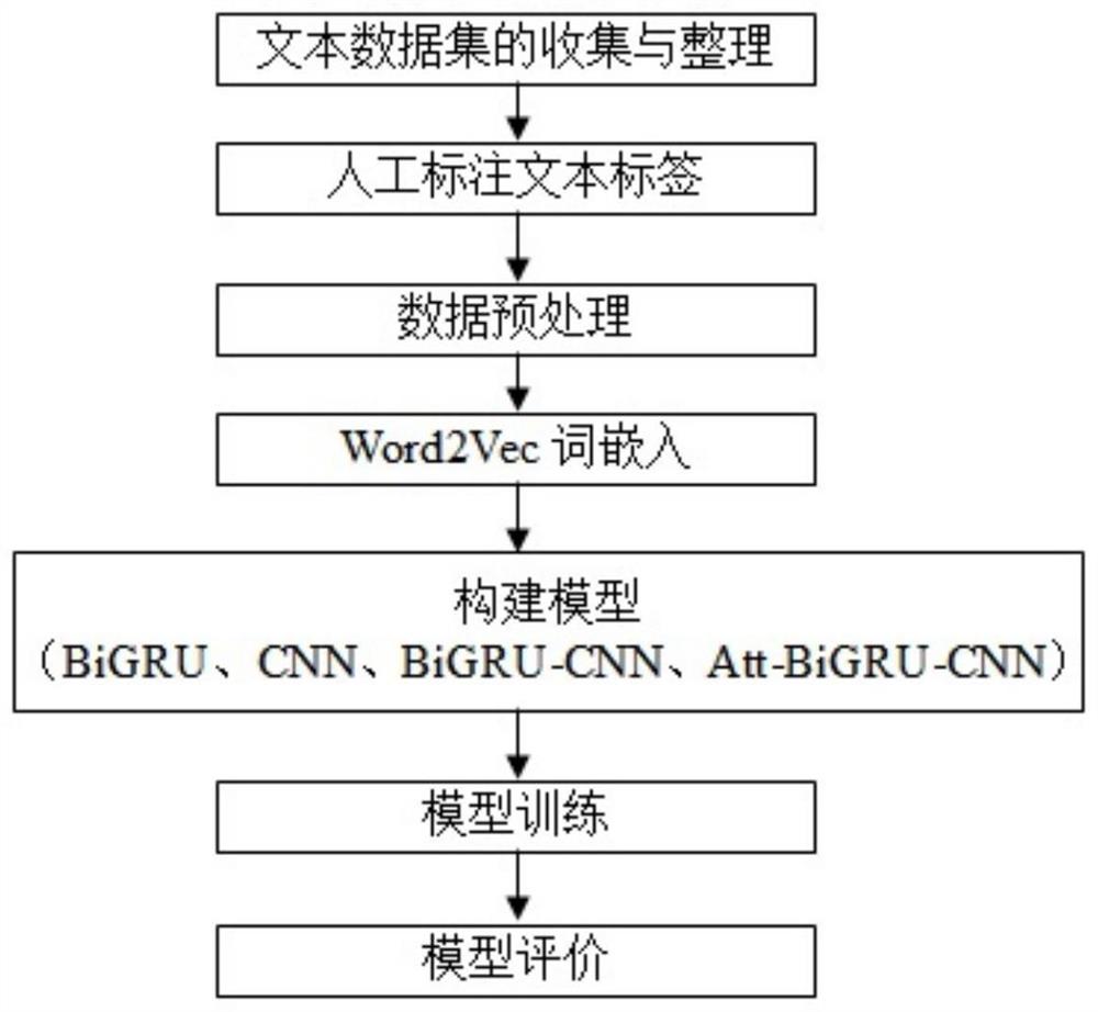 基于布鲁姆认知分类理论的深度神经网络认知水平评价模型