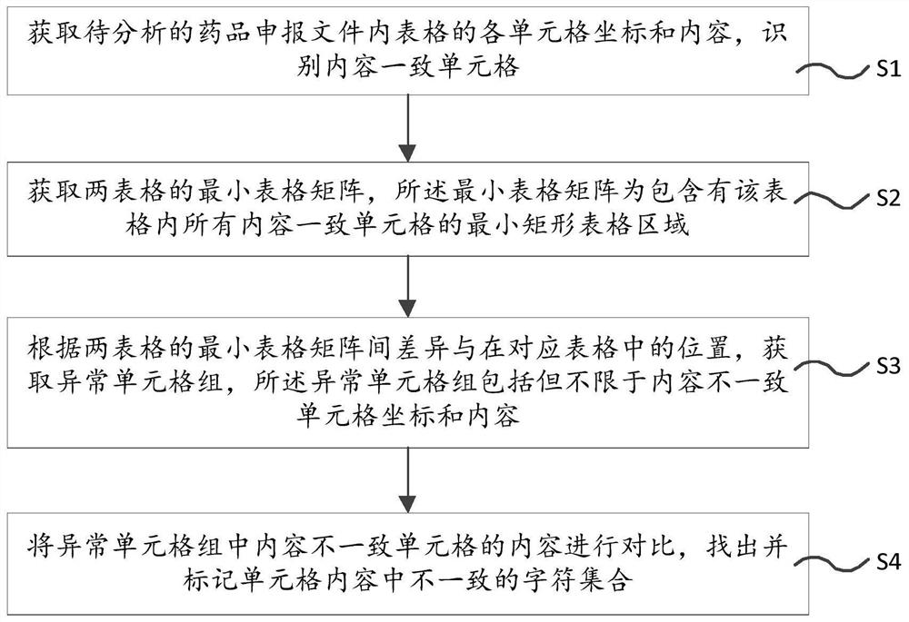 一种药品申报文件的对比分析方法、系统和存储介质