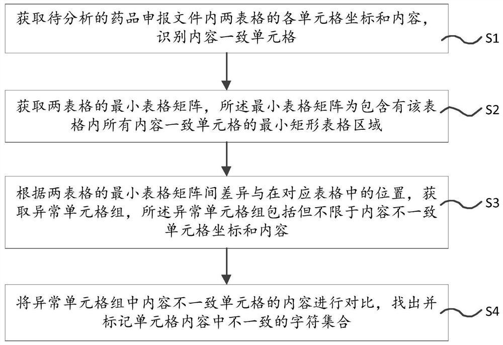 一种药品申报文件的自动查验方法、系统和存储介质