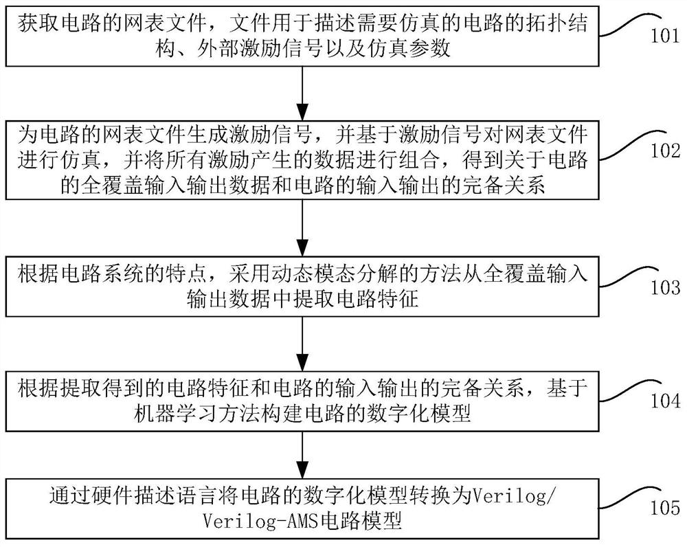 混合信号电路的数字化建模方法和装置