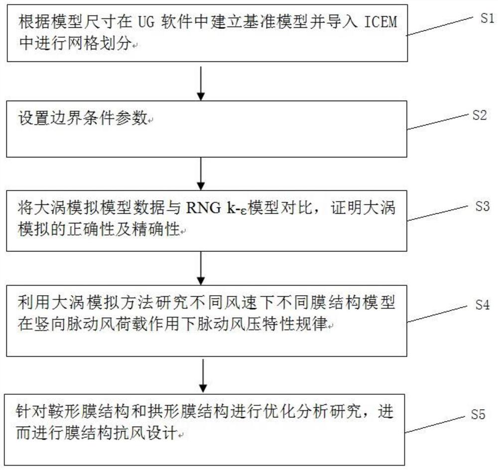 一种基于大涡模拟在竖向脉动风荷载作用下的膜结构抗风优化方法