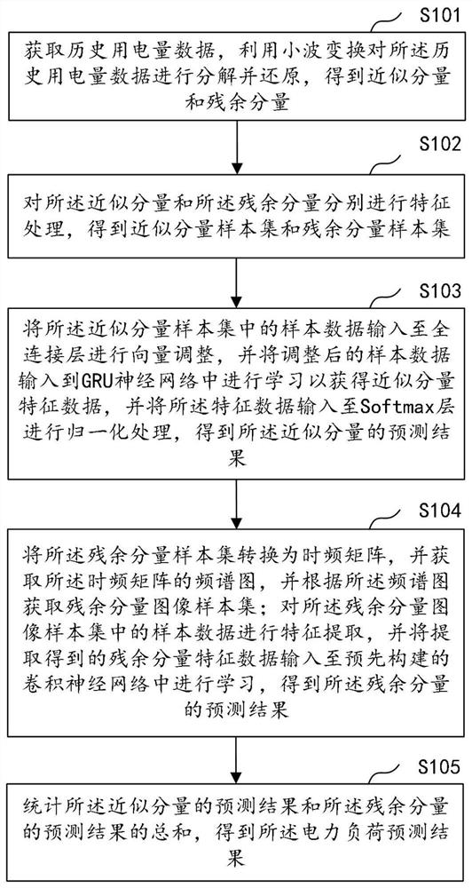 一种电力负荷预测方法、系统、计算机设备及存储介质