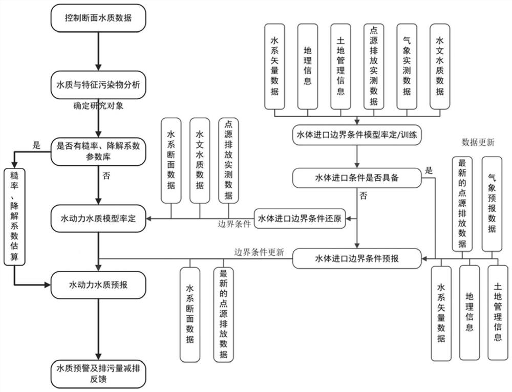 一种动态水环境管理方法