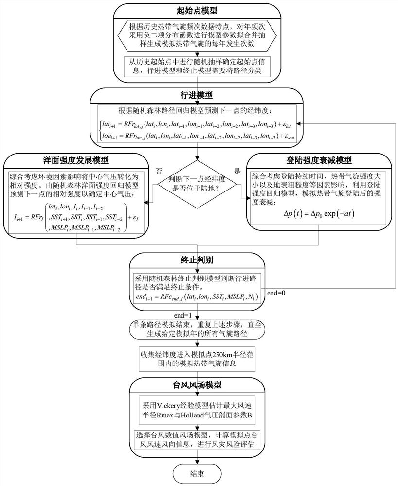 一种基于随机森林算法的热带气旋全路径模拟方法