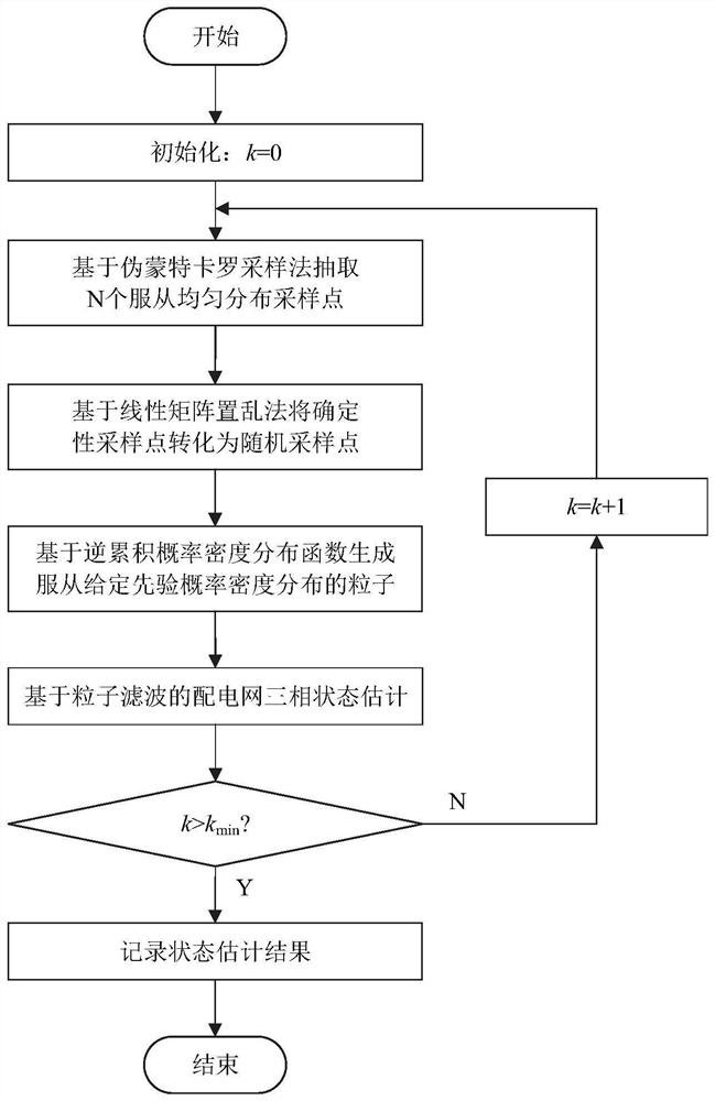 基于伪蒙特卡罗粒子滤波的配电网状态估计方法及系统