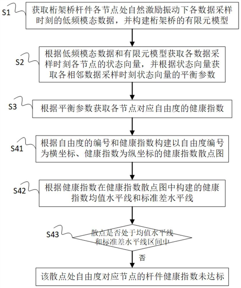 一种桁架桥的健康指数评估方法与系统