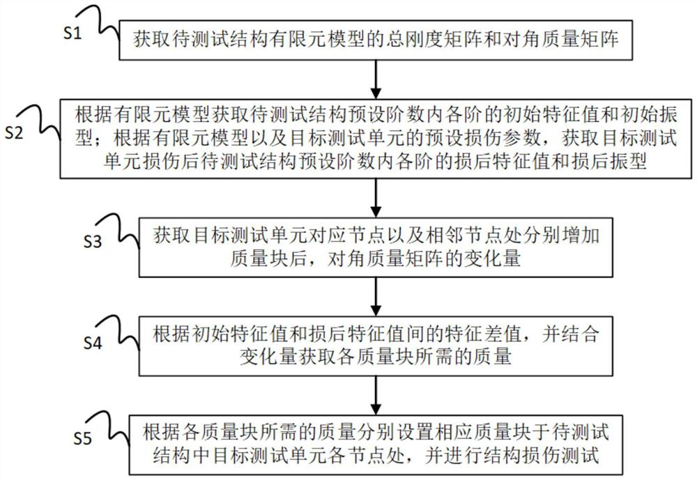 一种用于结构损伤测试的损伤模拟方法与系统